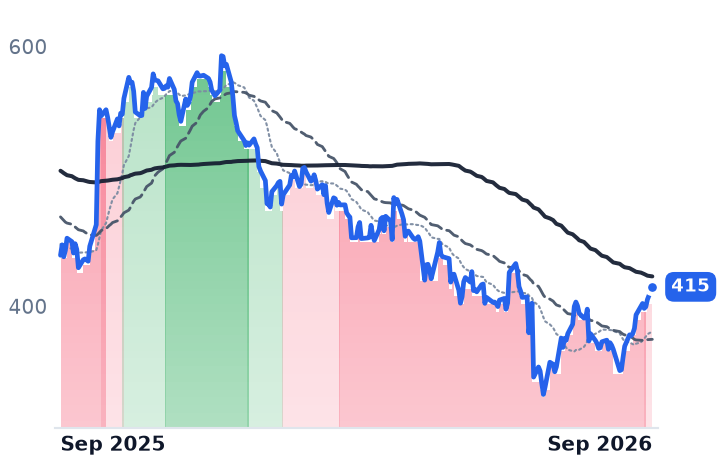 ISRG 12-month price