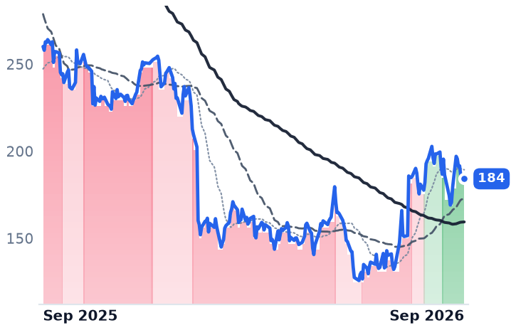 IT 12-month price