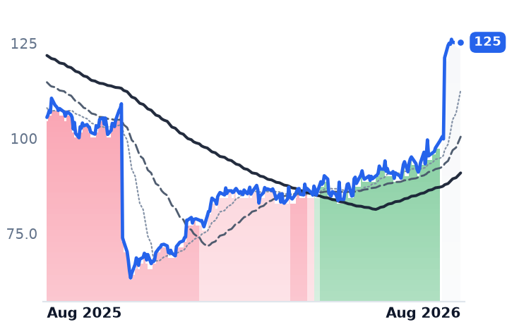 ITGR 12-month price