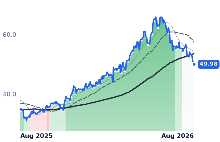 ITRN 12-month price