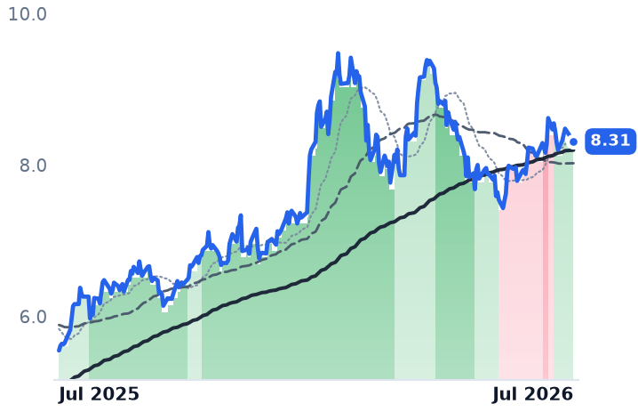 ITUB 12-month price