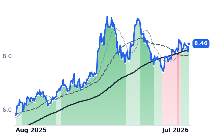 ITUB 12-month price