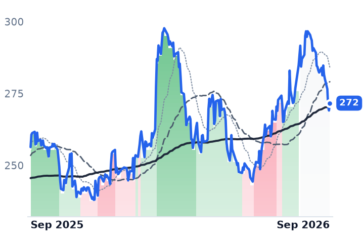 ITW 12-month price