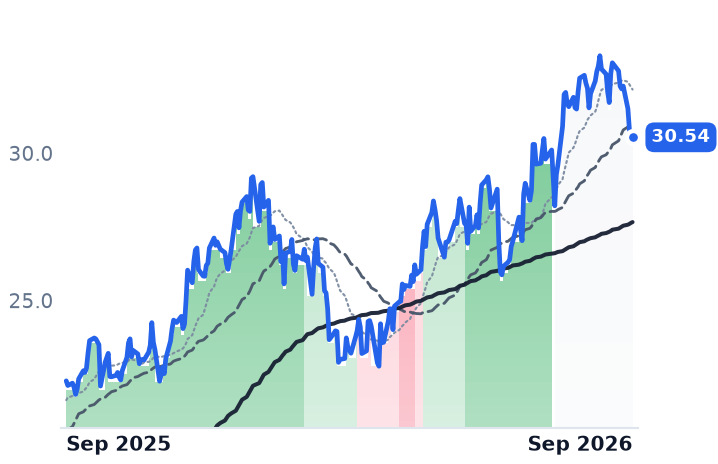 IVZ 12-month price