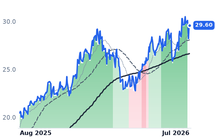 IVZ 12-month price