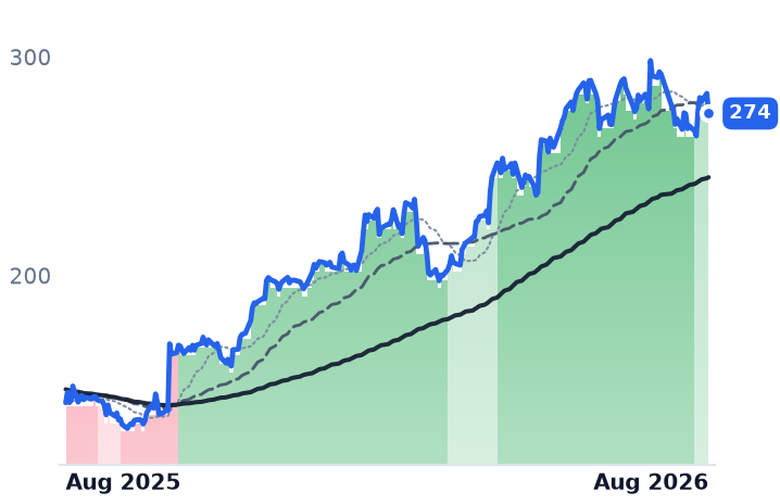 JBHT 12-month price