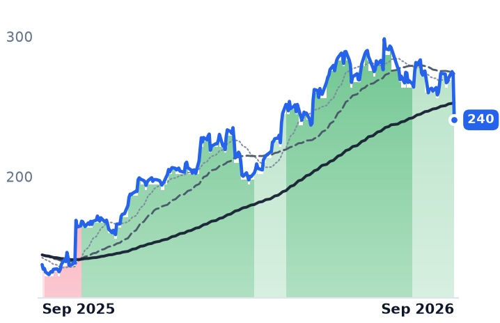 JBHT 12-month price