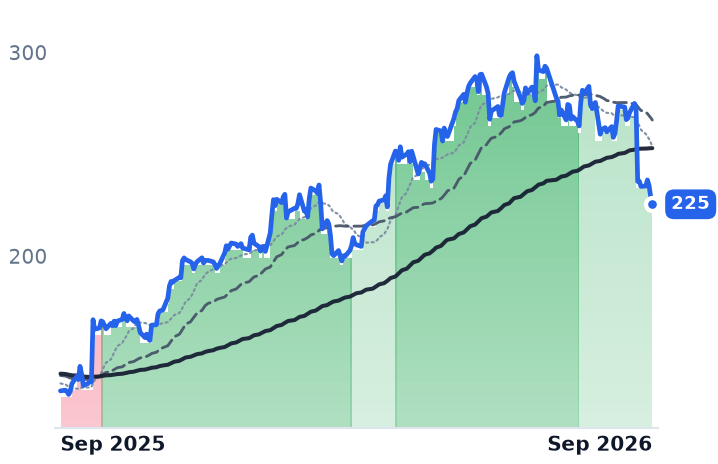 JBHT 12-month price