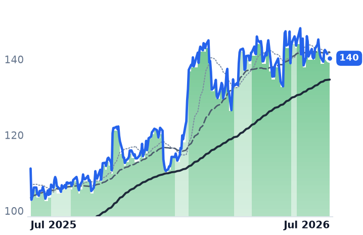 JCI 12-month price