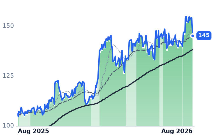 JCI 12-month price