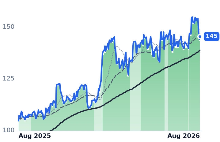JCI 12-month price