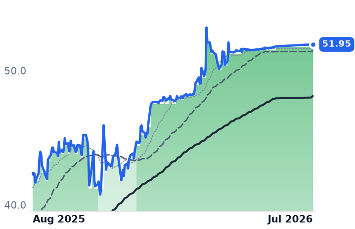 JHG 12-month price