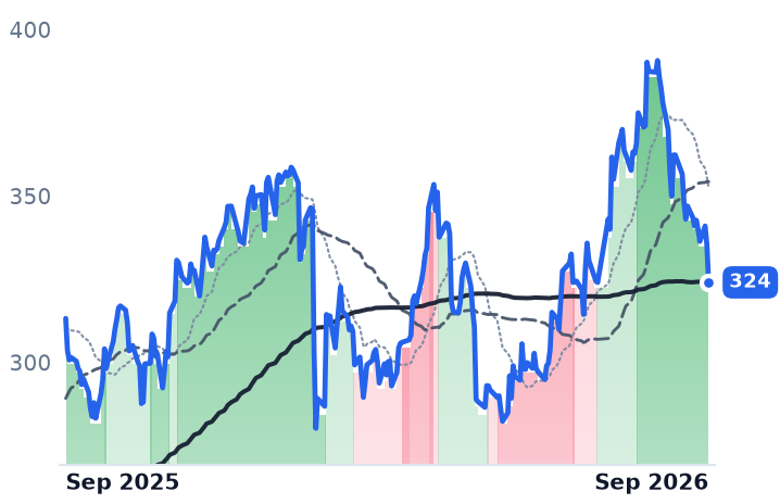JLL 12-month price
