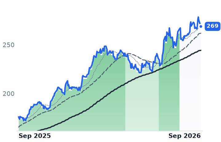 JNJ 12-month price