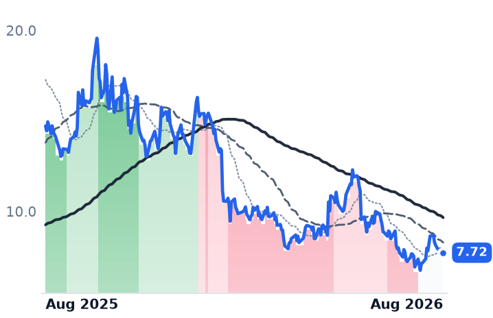 JOBY 12-month price
