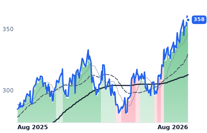 JPM 12-month price