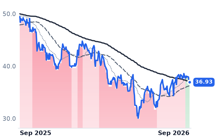 KBR 12-month price