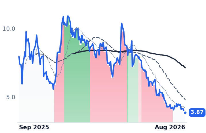 KDK 12-month price