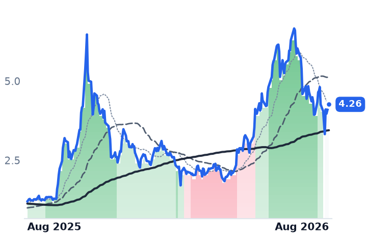 KEEL 12-month price