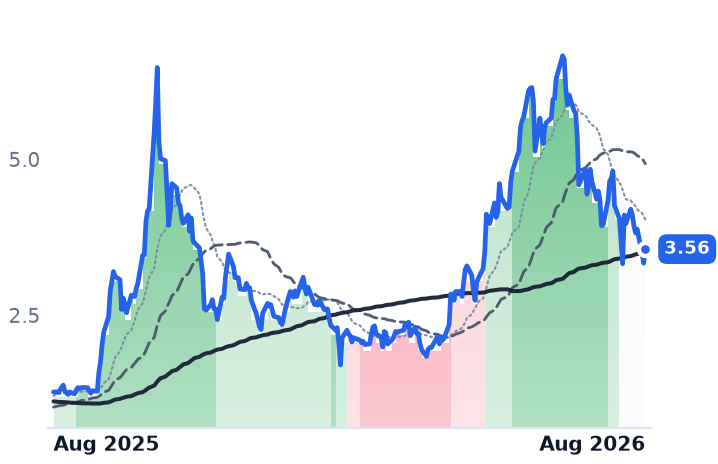 KEEL 12-month price