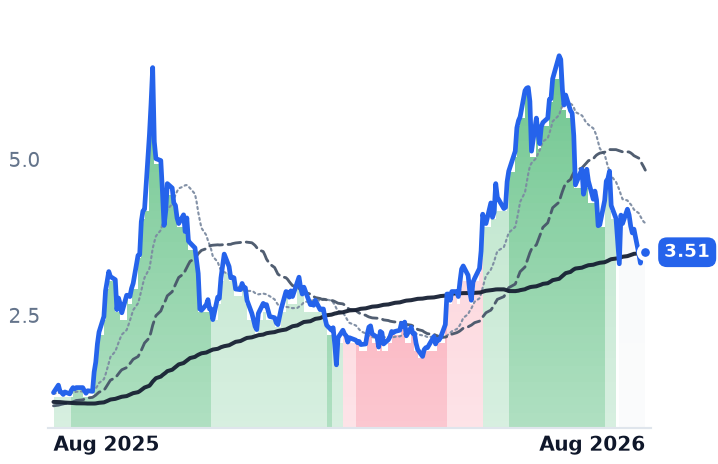 KEEL 12-month price