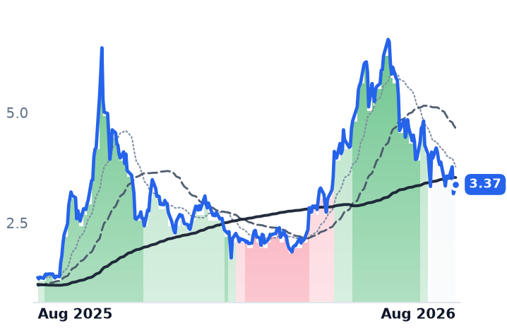 KEEL 12-month price