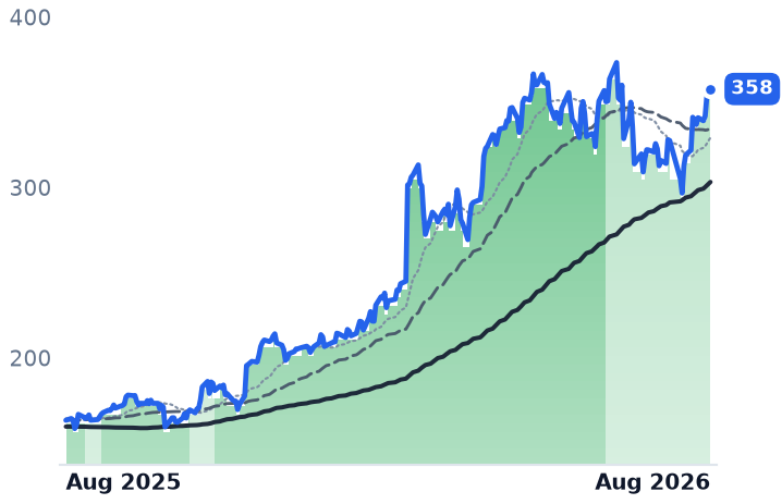 KEYS 12-month price