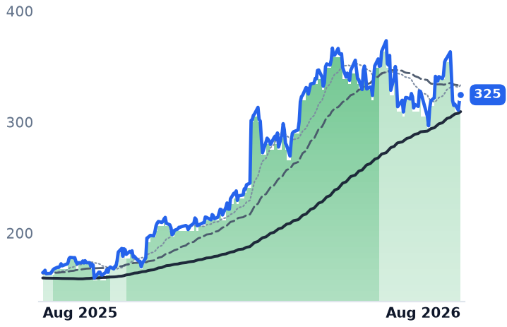 KEYS 12-month price
