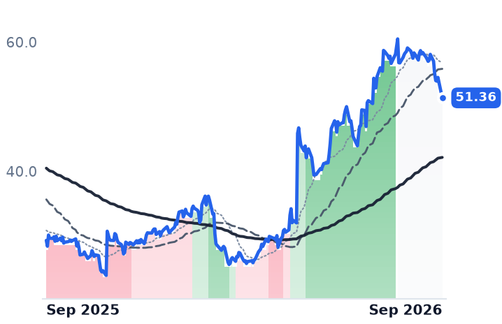KFRC 12-month price