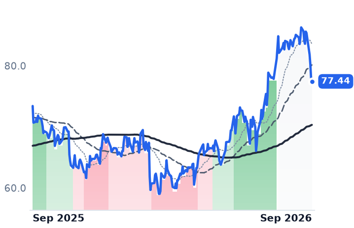 KFY 12-month price
