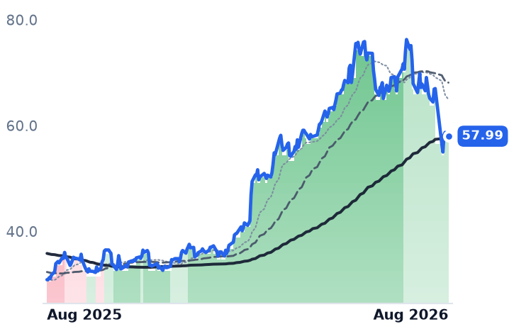 KGS 12-month price