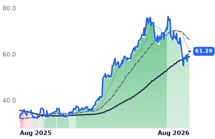 KGS 12-month price