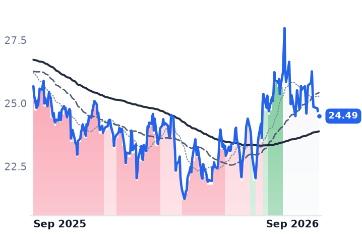 KHC 12-month price
