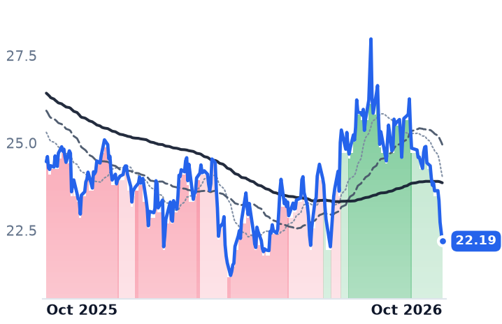 KHC 12-month price