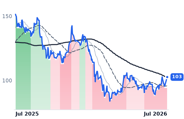 KKR 12-month price