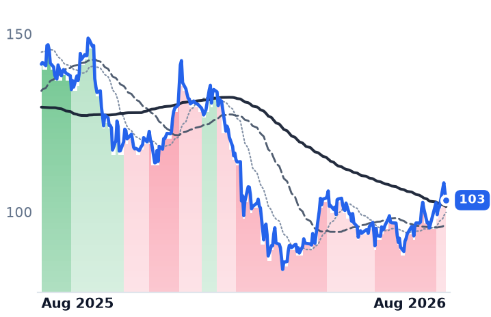 KKR 12-month price