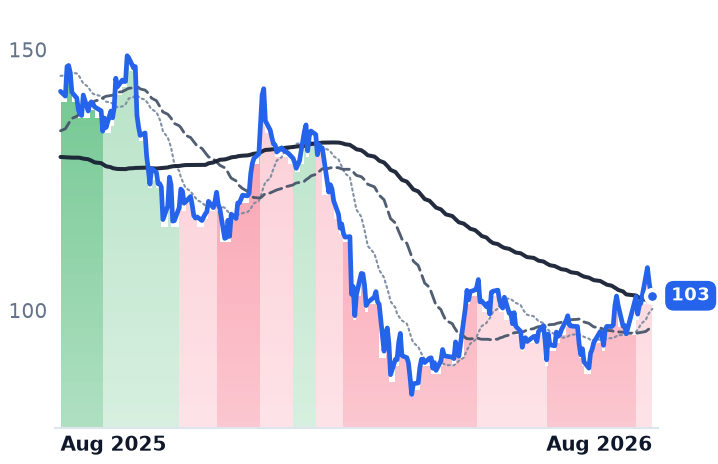 KKR 12-month price
