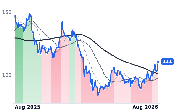 KKR 12-month price