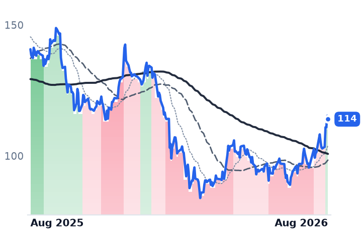 KKR 12-month price