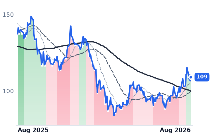 KKR 12-month price