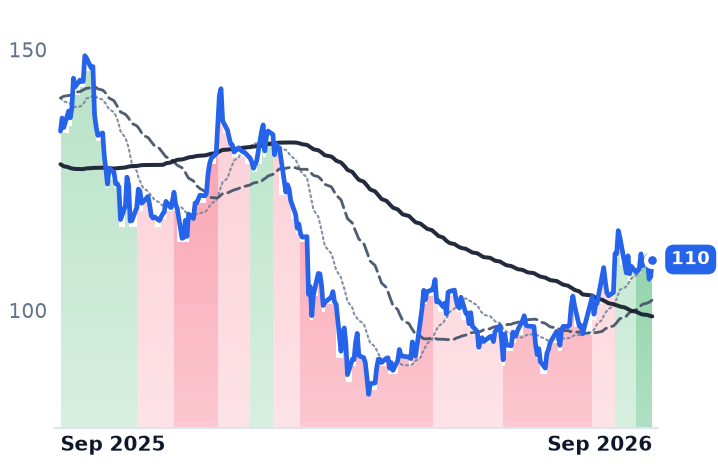 KKR 12-month price