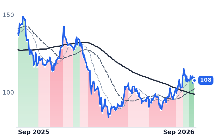 KKR 12-month price