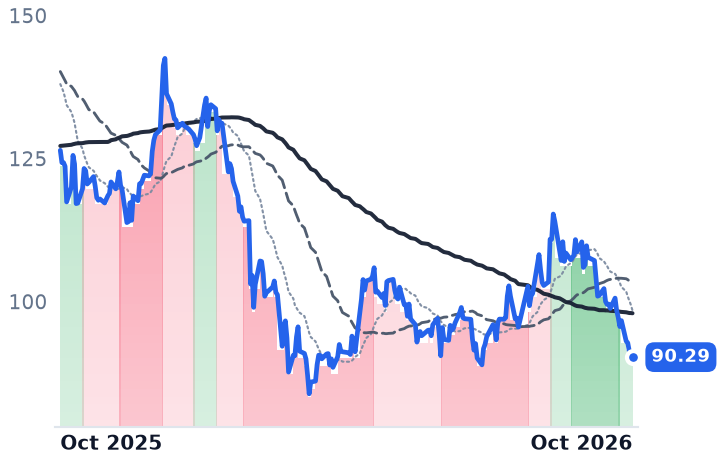 KKR 12-month price