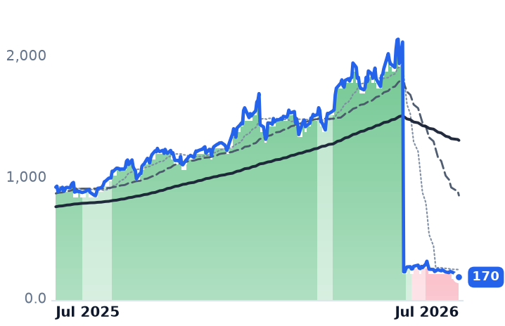 KLAC 12-month price