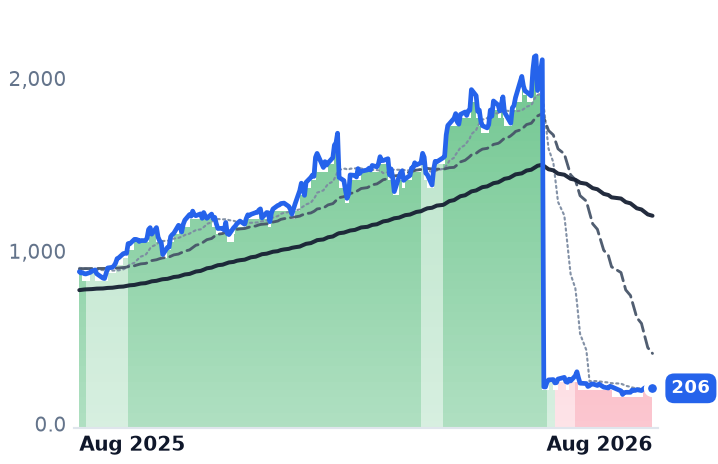 KLAC 12-month price