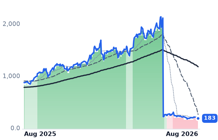KLAC 12-month price