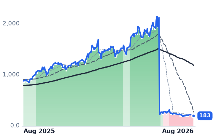 KLAC 12-month price