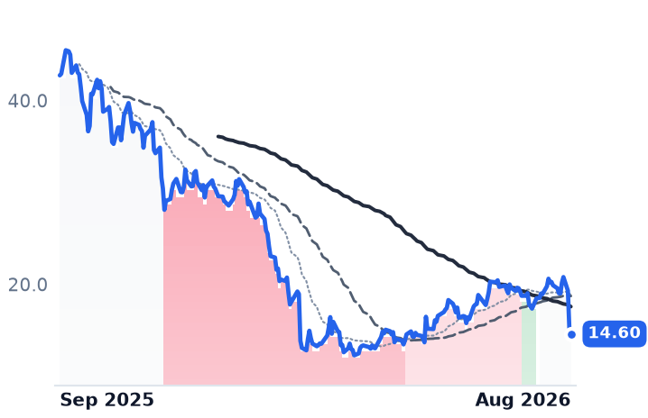 KLAR 12-month price