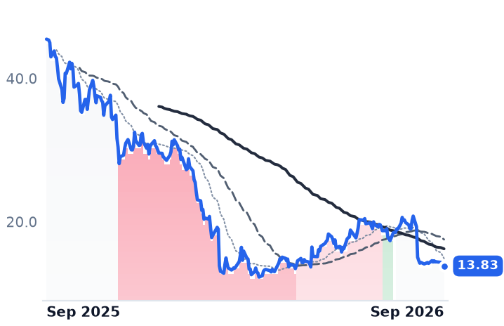 KLAR 12-month price