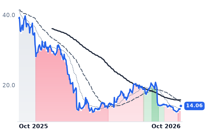 KLAR 12-month price